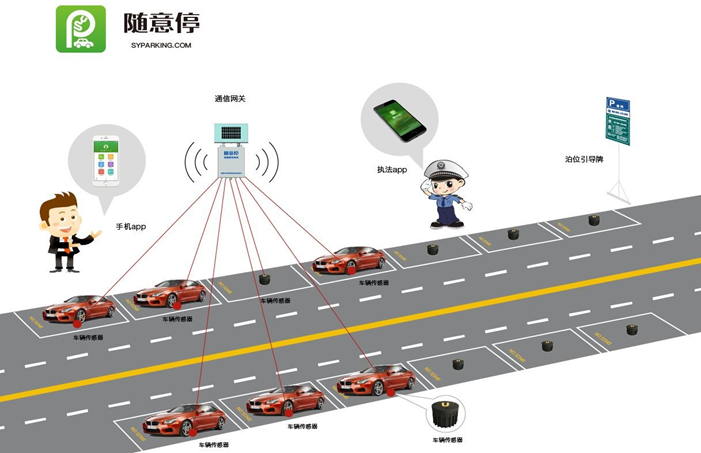智慧城市与停车